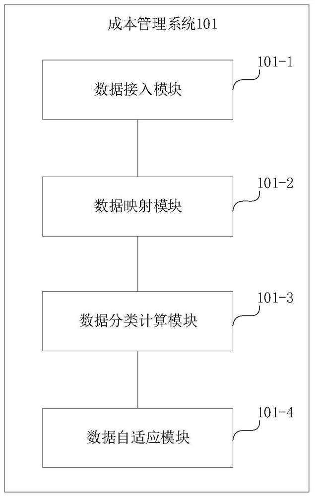 Service data access method and device, storage medium and equipment