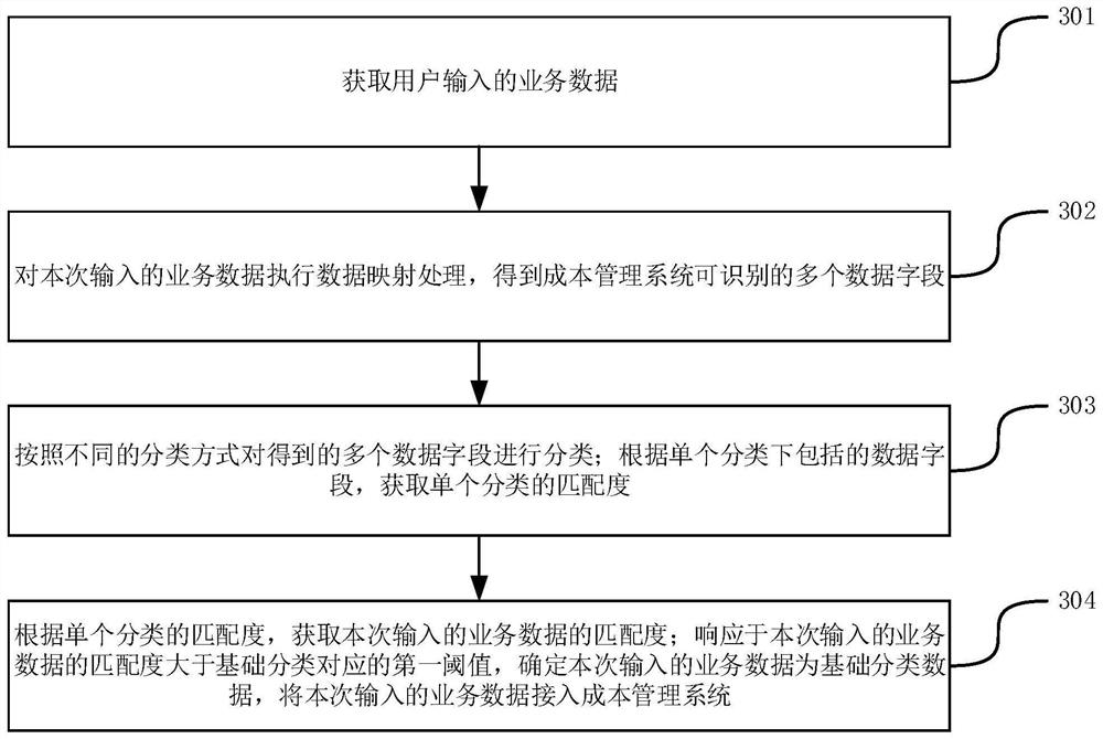 Service data access method and device, storage medium and equipment