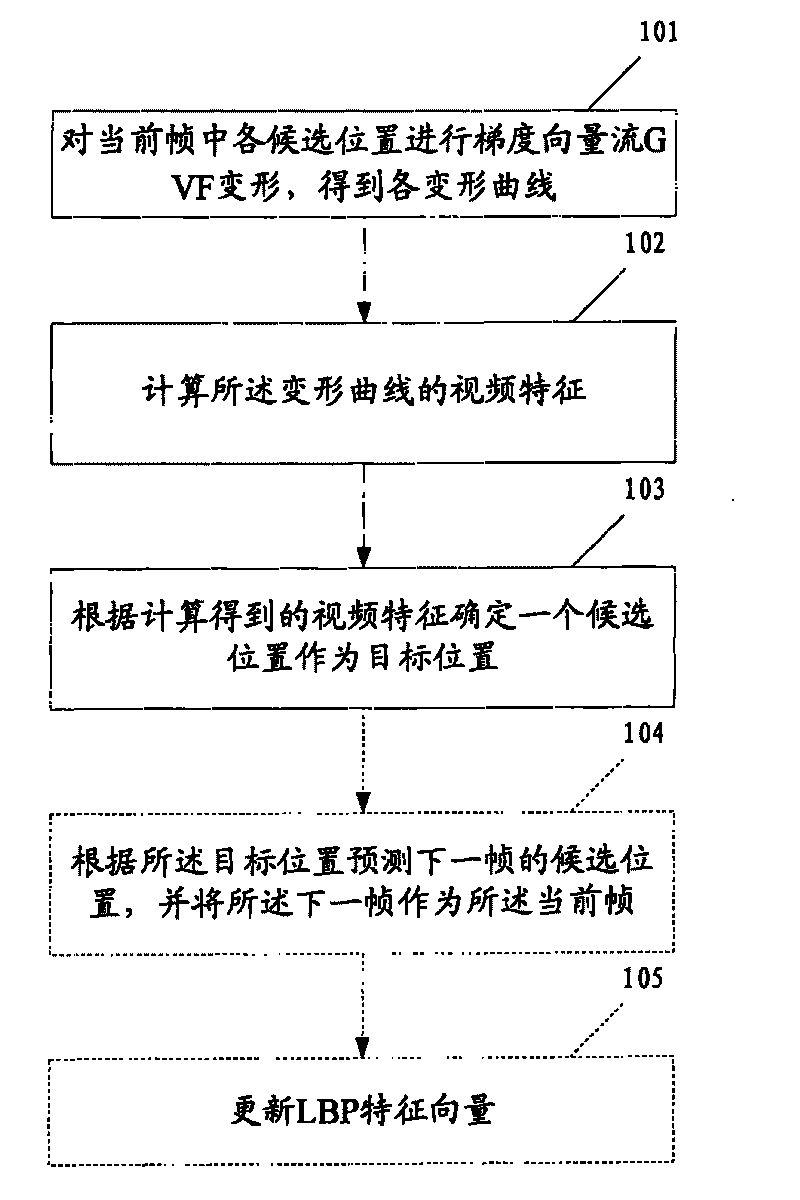Video frequency object tracking method, device and automatic video frequency following system