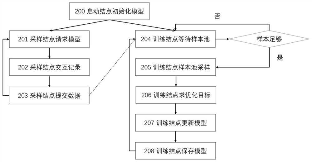 Autonomous equipment decision control method based on distributed reinforcement learning