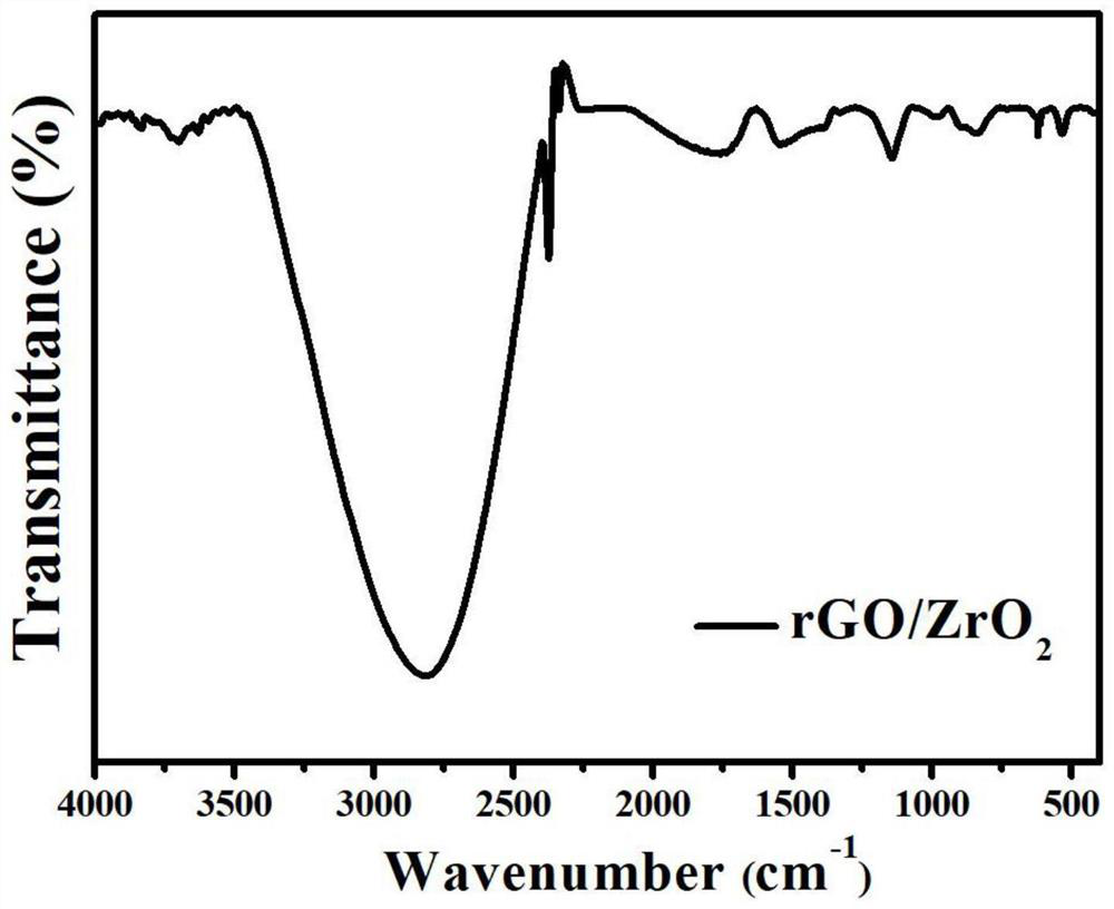 Preparation method of phosphate radical adsorbent based on 3D rGO/zirconium dioxide composite material