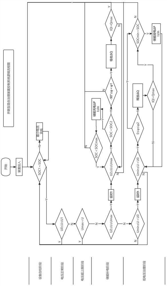 A parallel type comprehensive treatment device and its control method for the voltage problem of remote weak grids