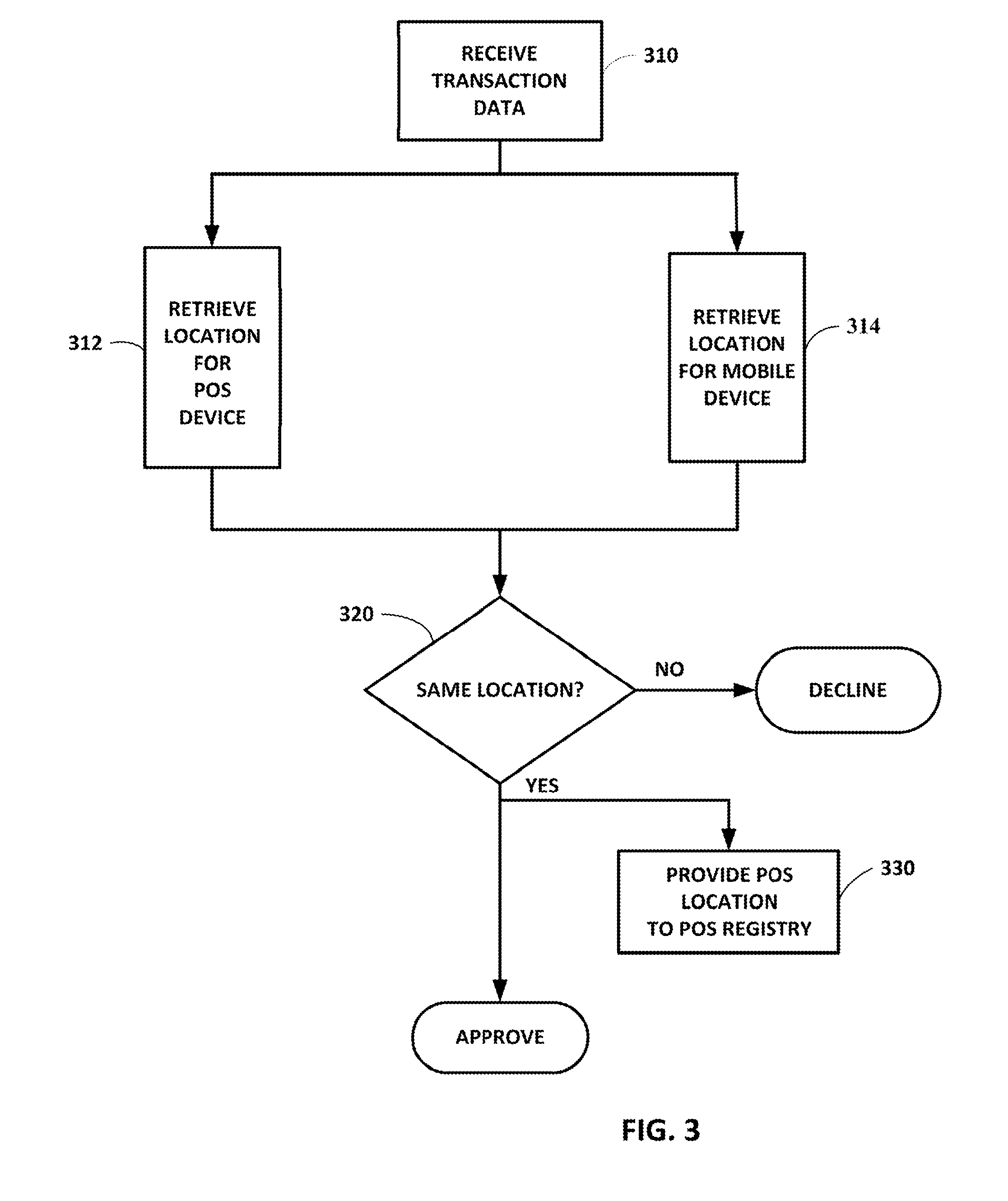 Location-based authentication of transactions conducted using mobile devices