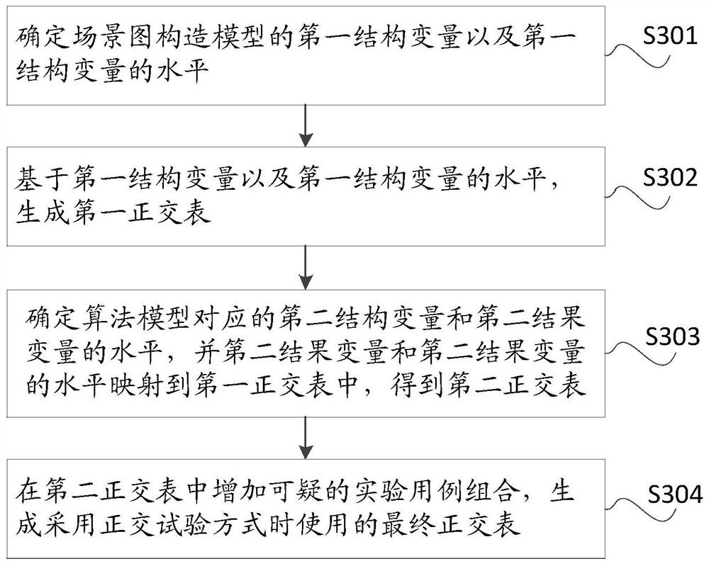 Evaluation method and evaluation equipment for scene graph construction model
