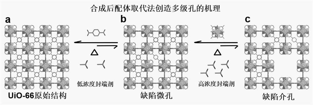 Hierarchical pore metal organic framework material as well as preparation method and application thereof
