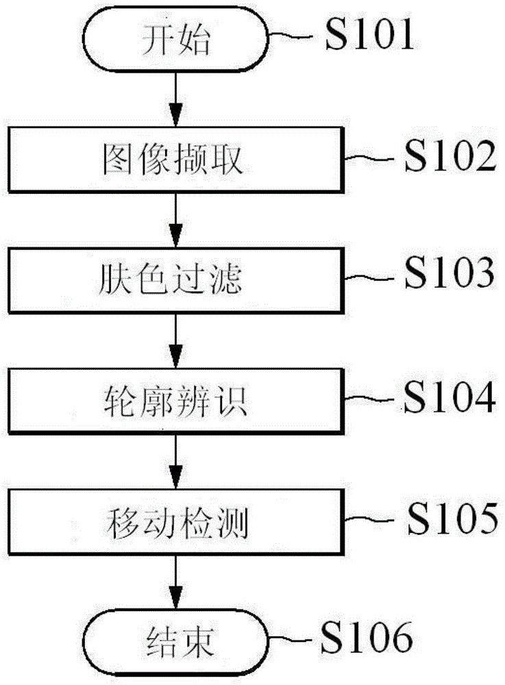 Position recognition system, method, and gesture recognition system and method using the same