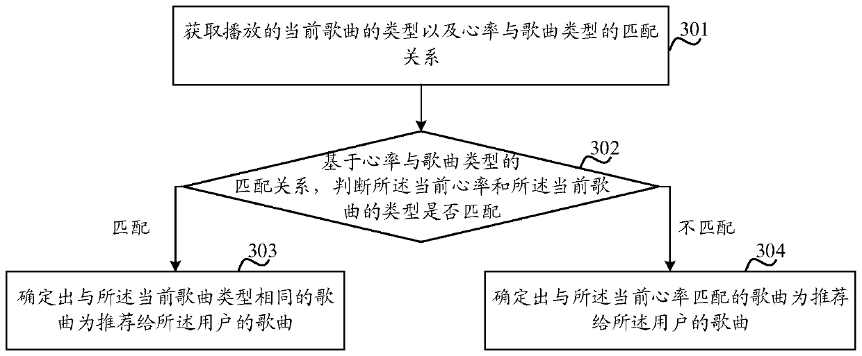 Song recommendation method and device, electronic device and machine readable storage medium