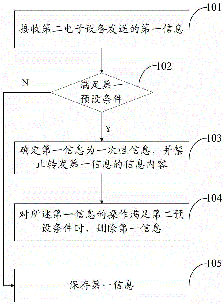 An information receiving method, sending method, device and electronic equipment