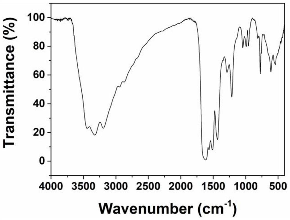 Rapid water-phase synthesis method of multifunctional cyclodextrin polymerized microspheres