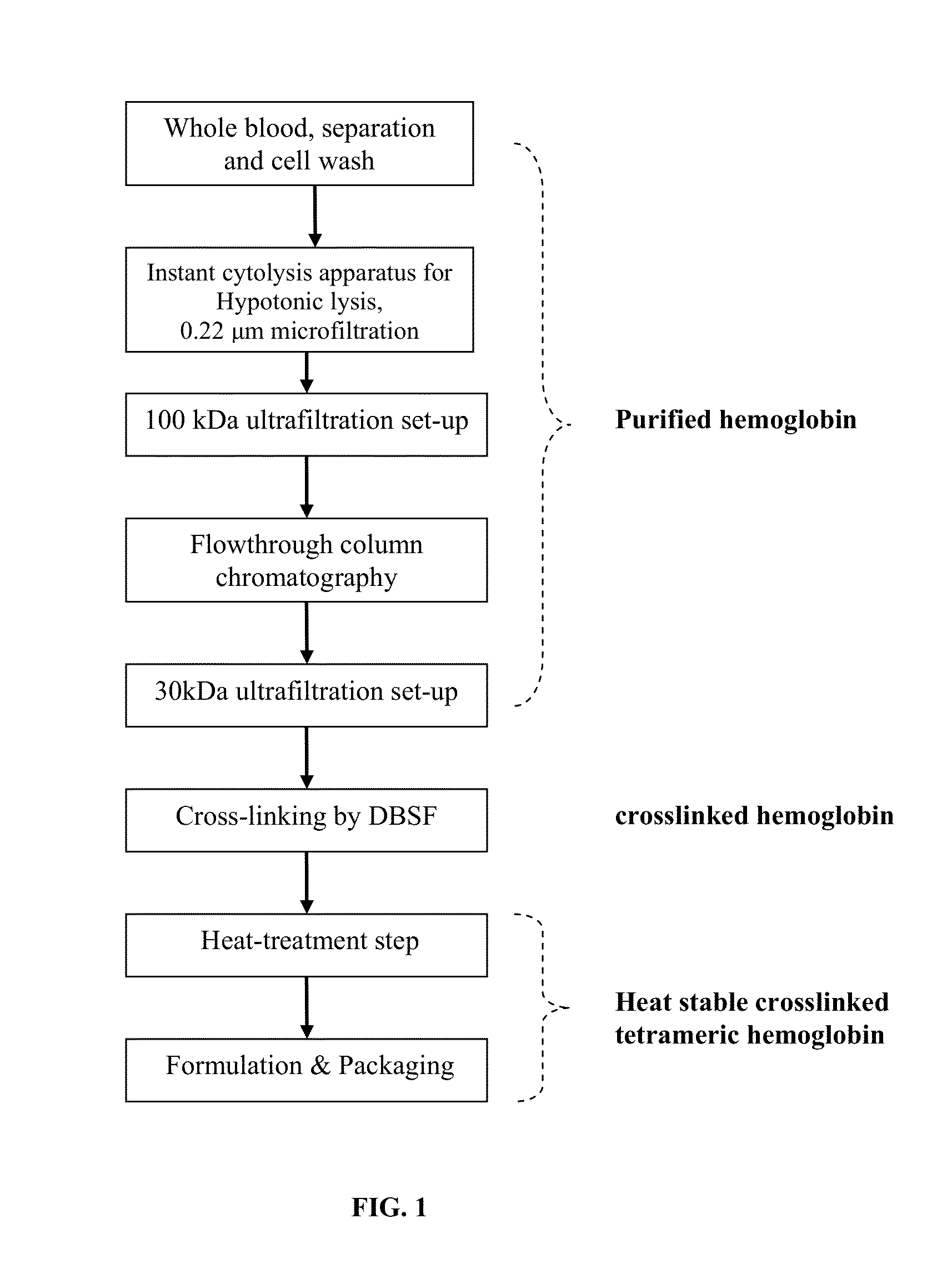Method for the preparation of a heat stable oxygen carrier-containing composition facilating beta-beta cross-linking