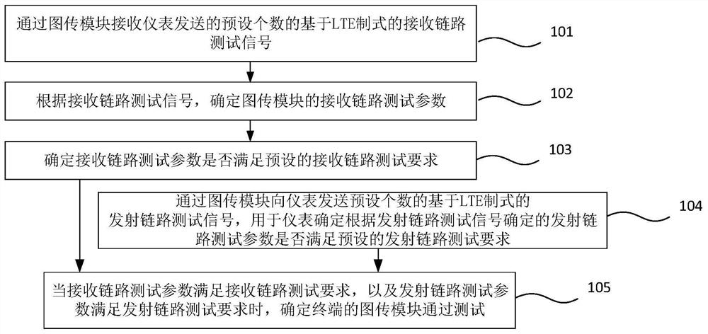 LTE-based video transmission module testing method, device, storage medium and equipment