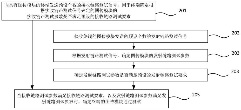 LTE-based video transmission module testing method, device, storage medium and equipment