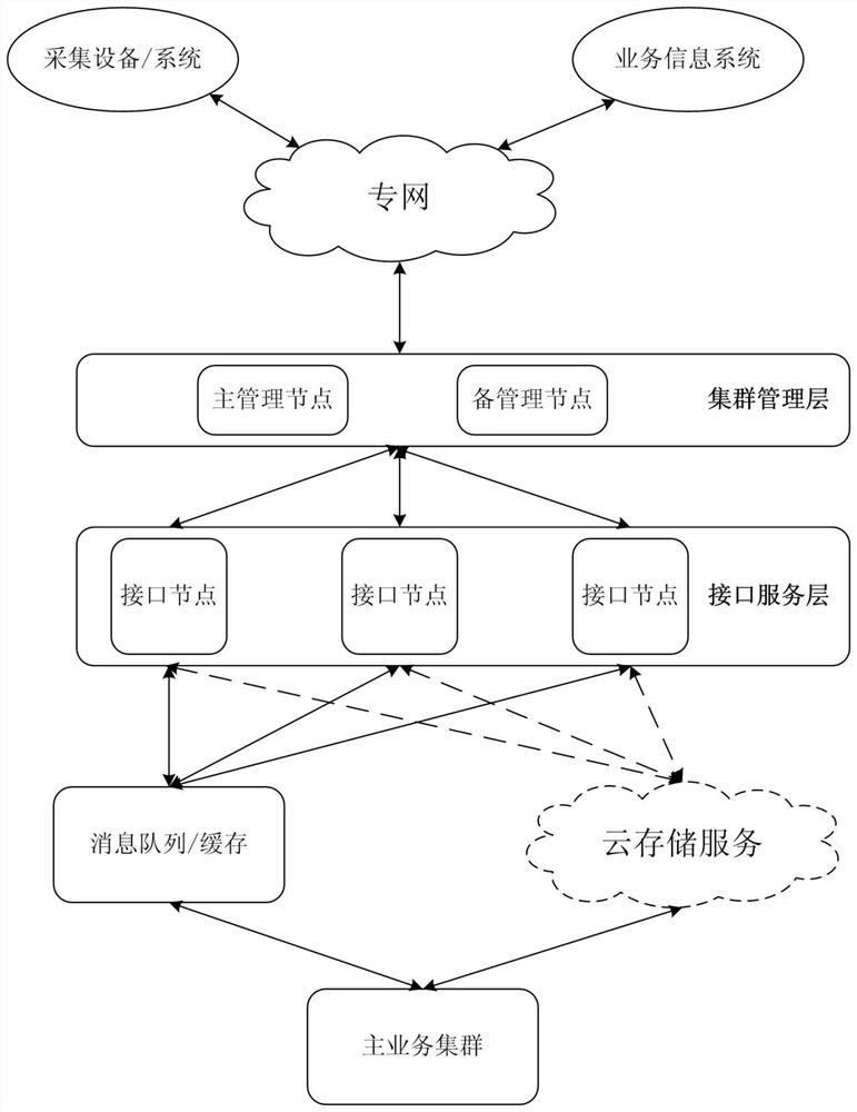 A video image information acquisition method based on distributed cluster