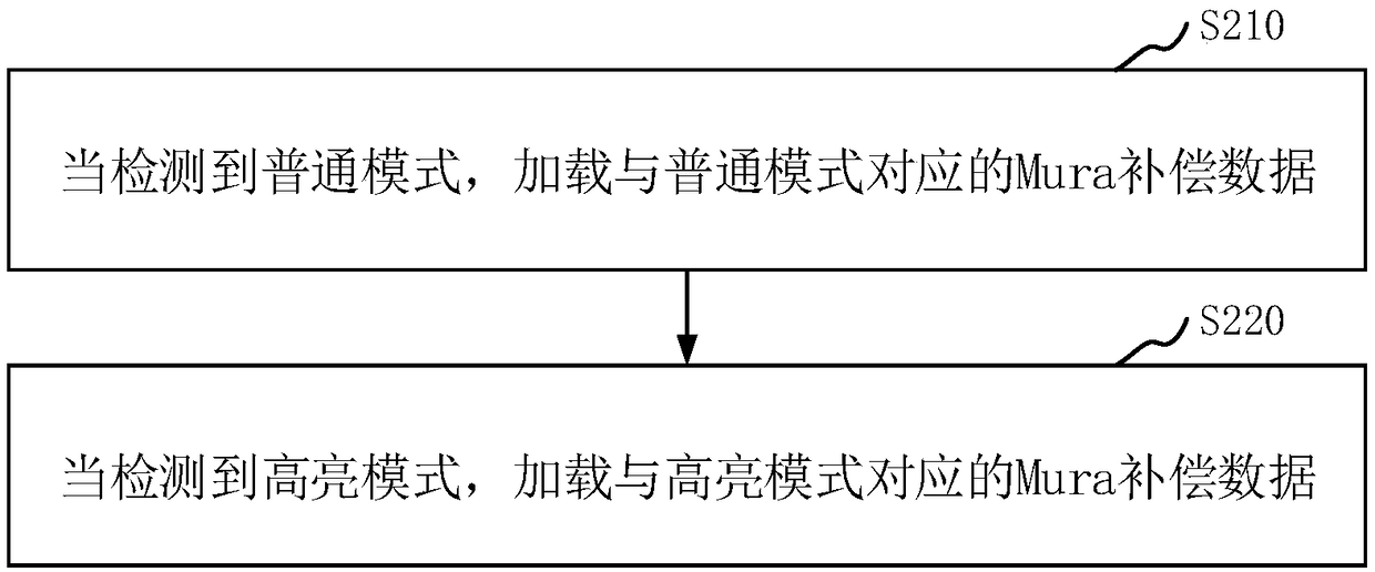 Mura compensation method and device for display screen, display screen, and computer equipment