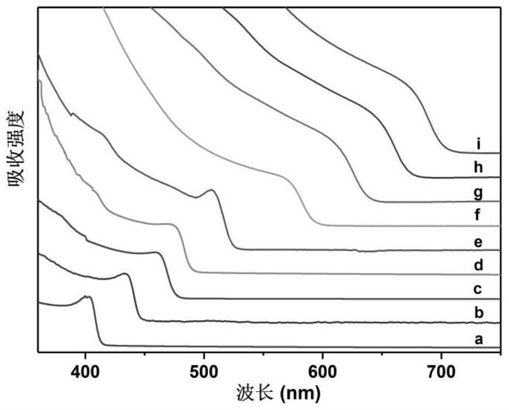 a kind of abx  <sub>3</sub> Preparation method of type all-inorganic perovskite nanocrystal