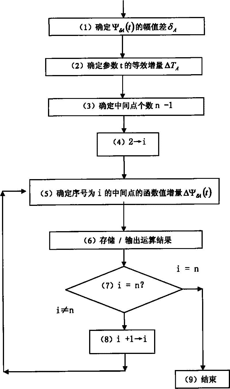 Method for determining intermediate points in interpolation