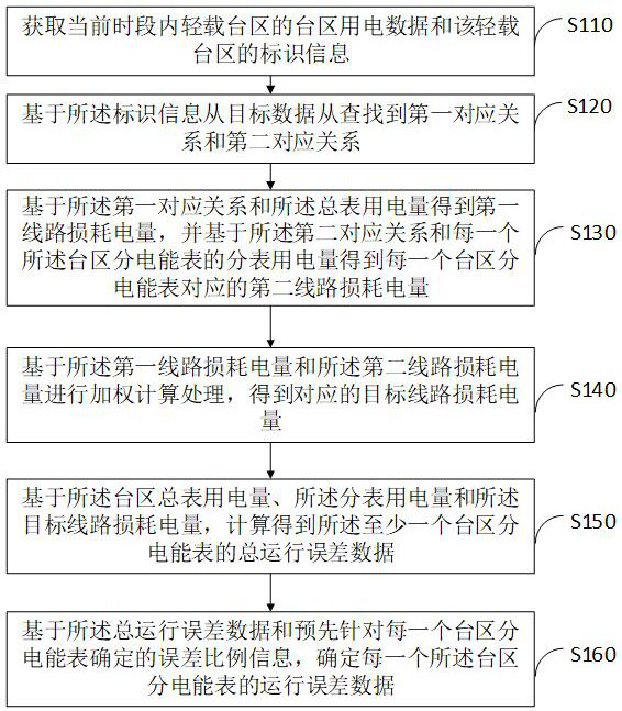 Method and system for processing operation error data of electric energy meter in light-load transformer area