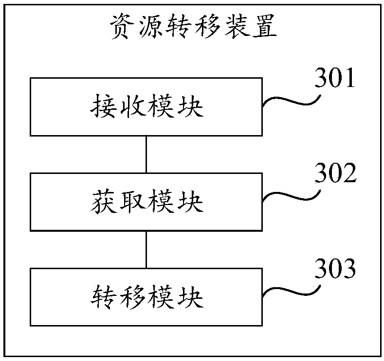 Resource transfer method and system, server and computer readable storage medium