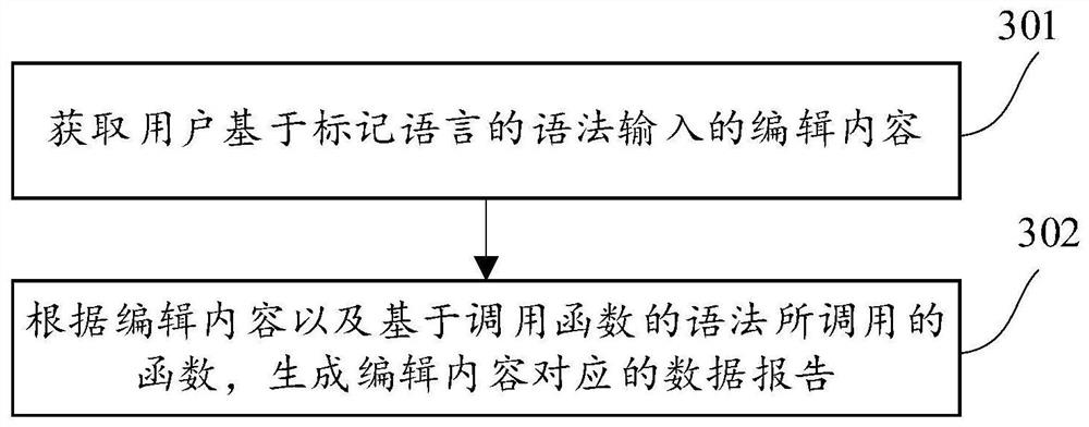 Data report processing system and method and computer equipment