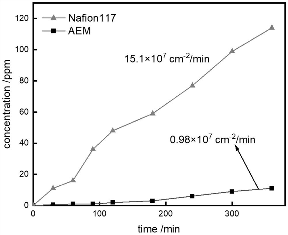 Anion exchange membrane of imidazolium covalently modified fluorine-containing resin and preparation method of anion exchange membrane