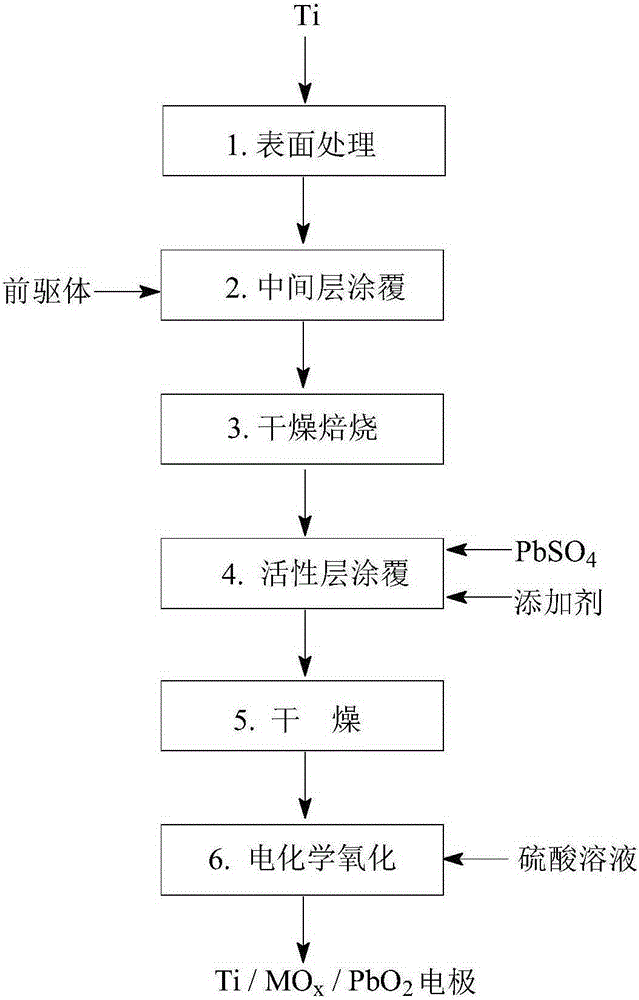 Preparation method of Ti-matrix insoluble anode