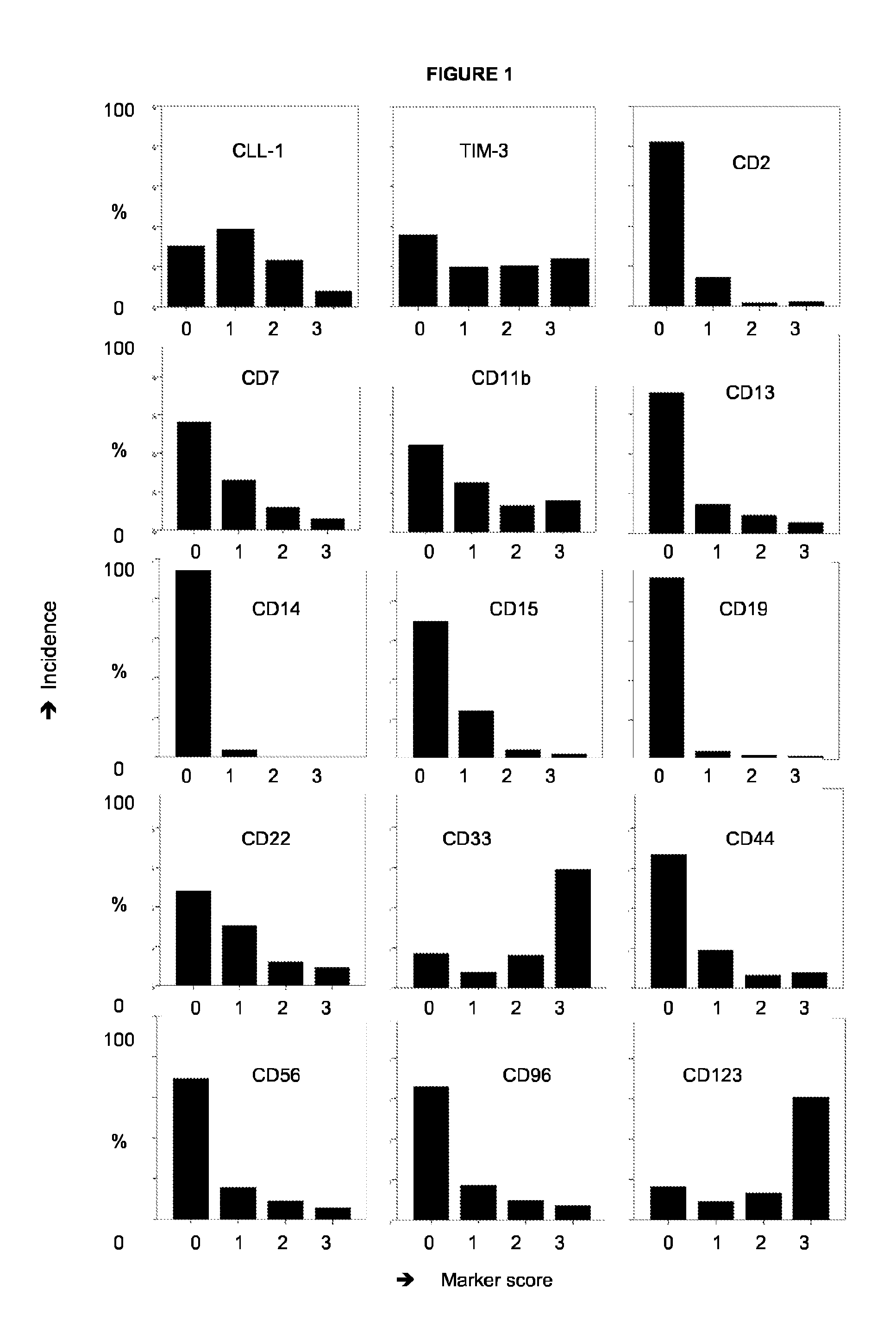 Leukemic stem cell markers