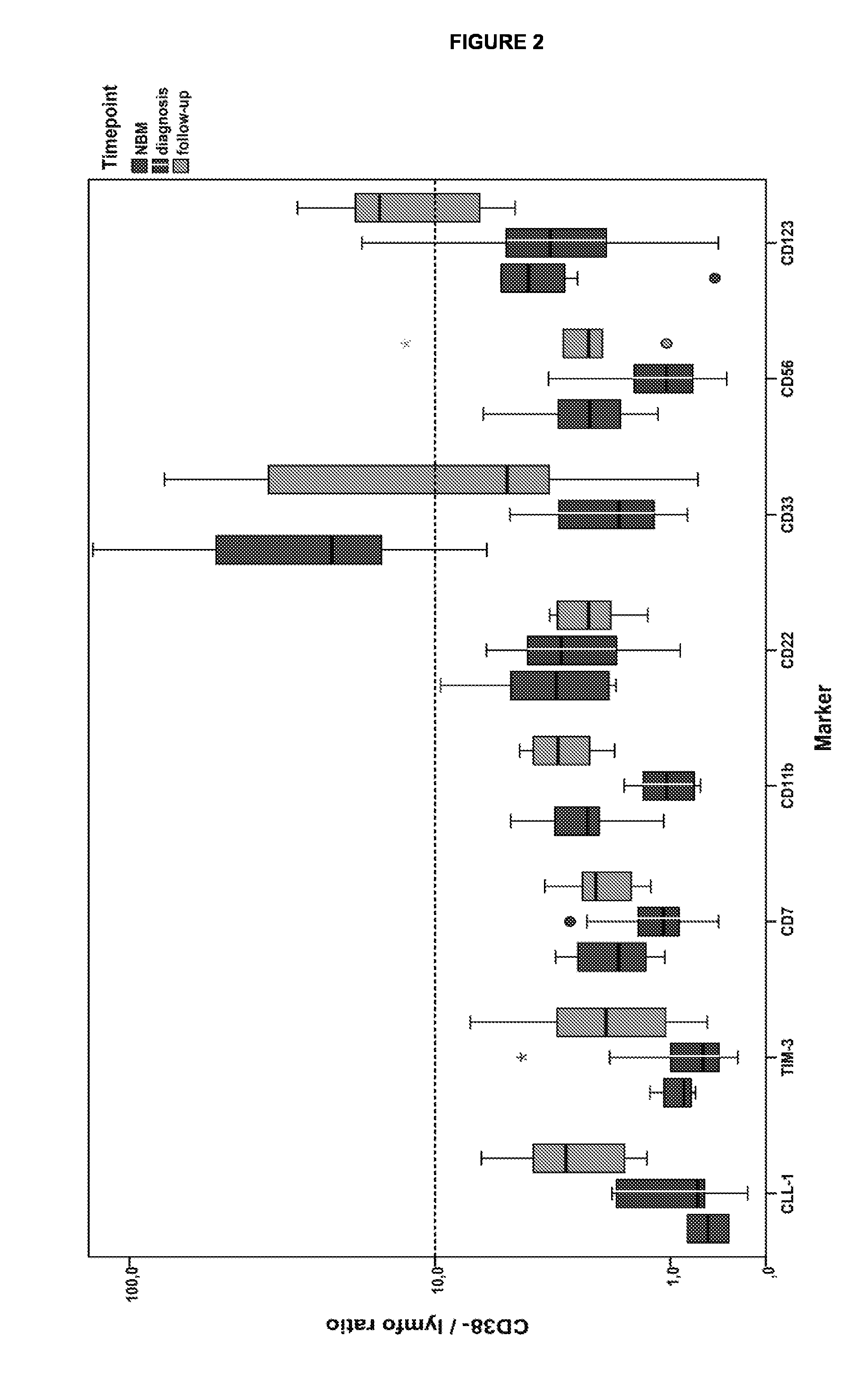 Leukemic stem cell markers