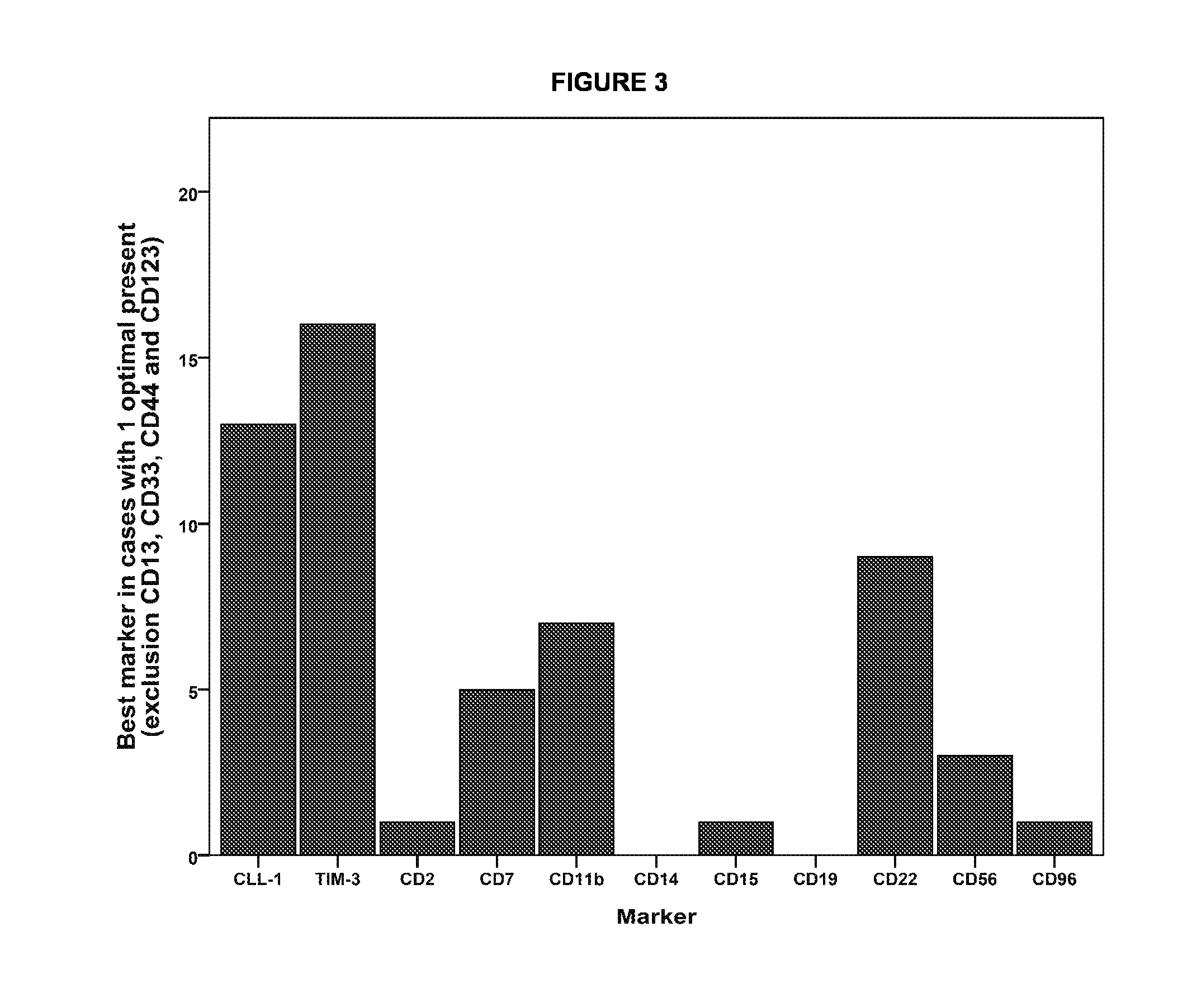 Leukemic stem cell markers