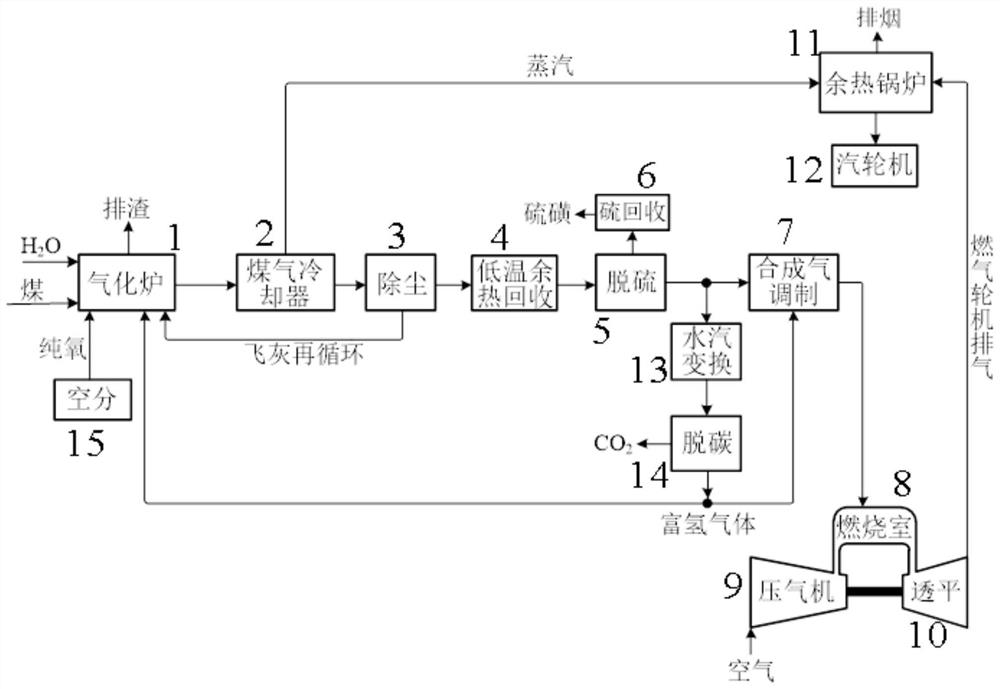 Hydrogasified CO2 partial trapping IGCC (integrated gasifying combined cycle) system and working method thereof