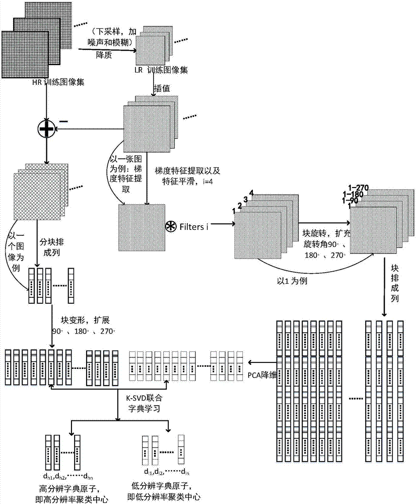 Single-frame resolution ratio reconstruction method based on sparse coding and combined mapping