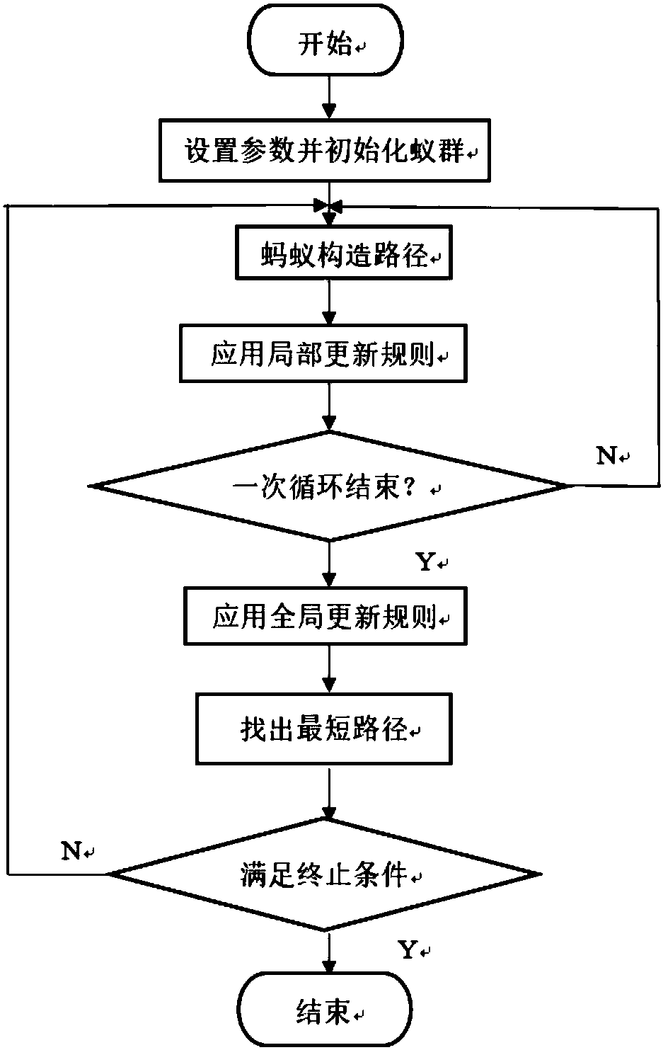 Ant colony algorithm based independent planning method of autonomous ship navigation path