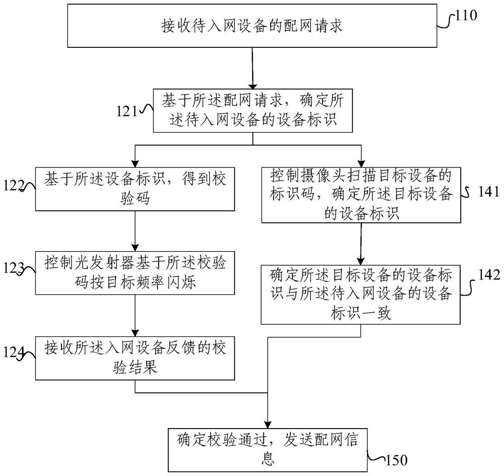 Network configuration method, network configuration device, electronic equipment and readable storage medium
