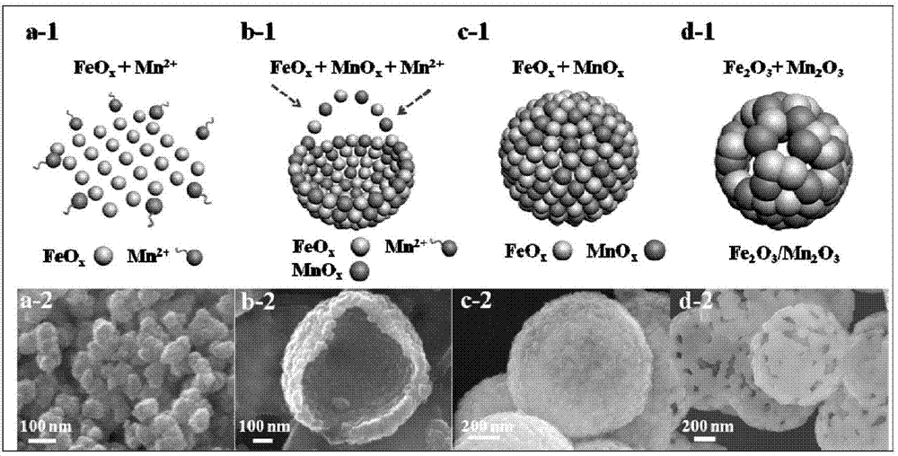 Ferric oxide/manganic oxide hollow porous sphere material, preparation and application thereof