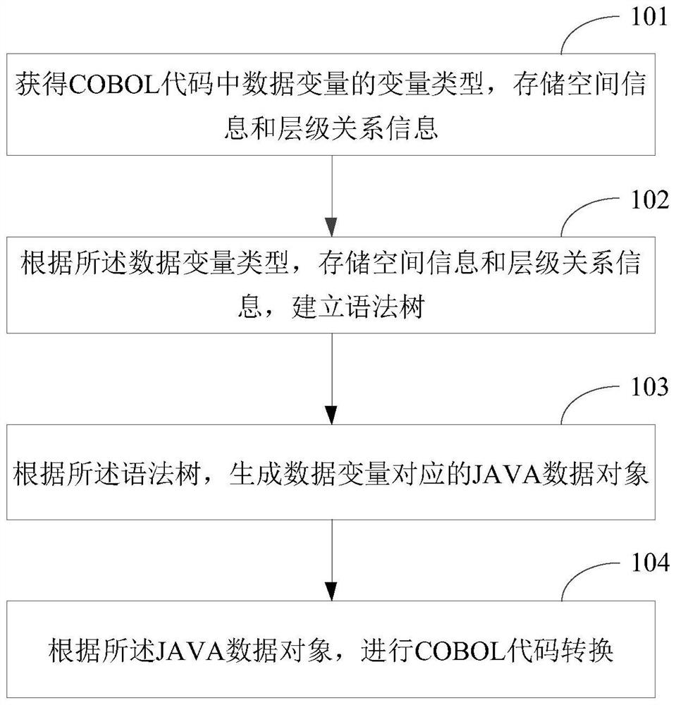 COBOL code conversion method and device