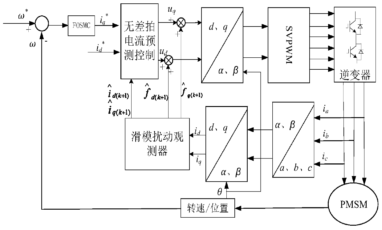 Permanent magnet synchronous motor predicted current control method and system based on FOSMC