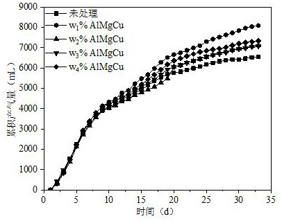 A biogas fermentation method for pretreatment of straw