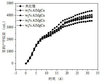 A biogas fermentation method for pretreatment of straw