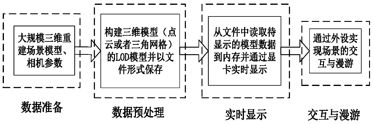 A method and device for displaying large-scale three-dimensional reconstruction scene in real time