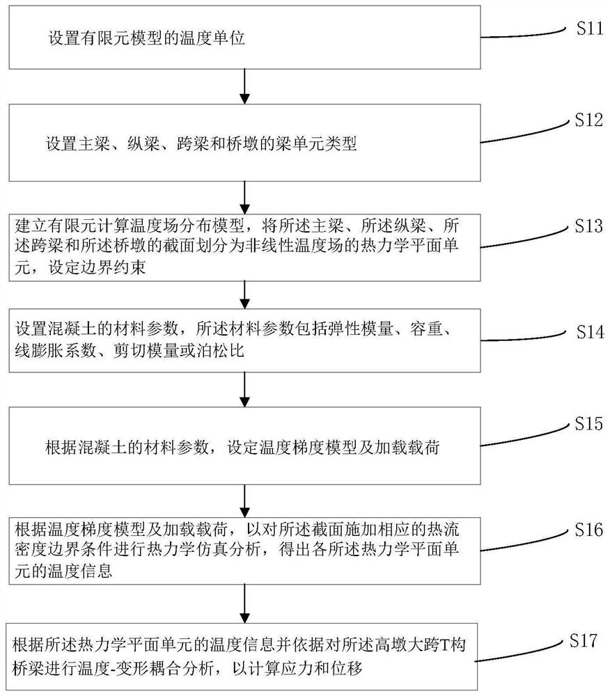 High-pier large-span T-structure bridge temperature field distribution analysis and temperature effect control method