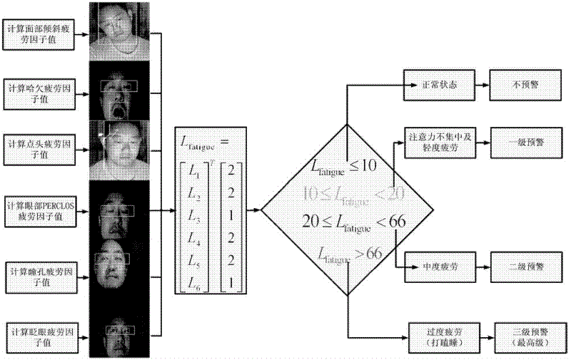 High-speed train driver alertness detecting method based on face image and eye movement analysis
