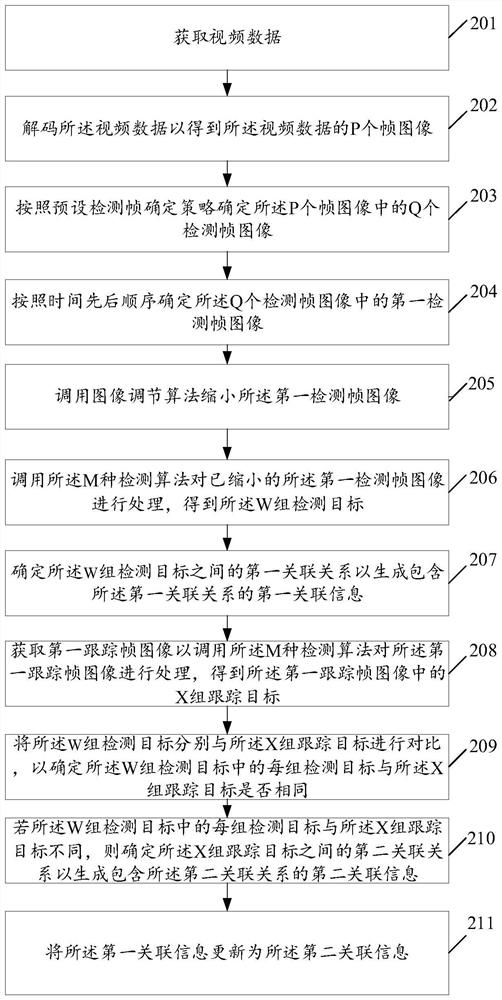 A multi-target tracking method and related device