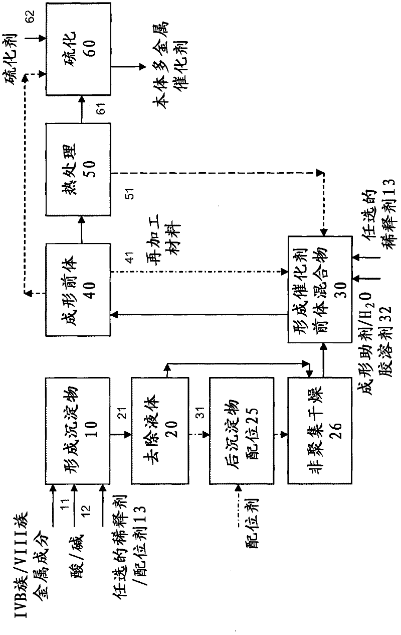 Hydroconversion multi-metallic catalyst and method for making thereof