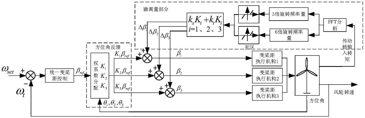 A method and system for controlling torsional vibration of transmission chain caused by periodic excitation