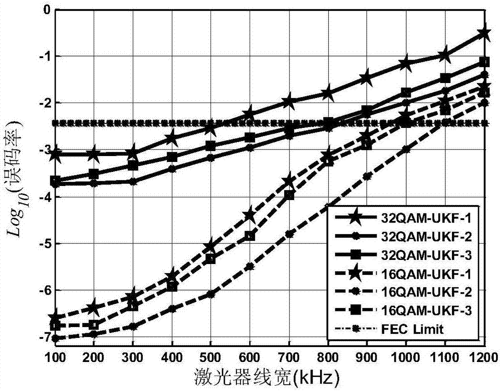 Large line width CO-OFDM system phase noise compensation method of time domain unscented Kalman filter