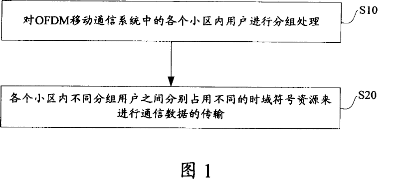 OFDM-based cell user communication method and system thereof
