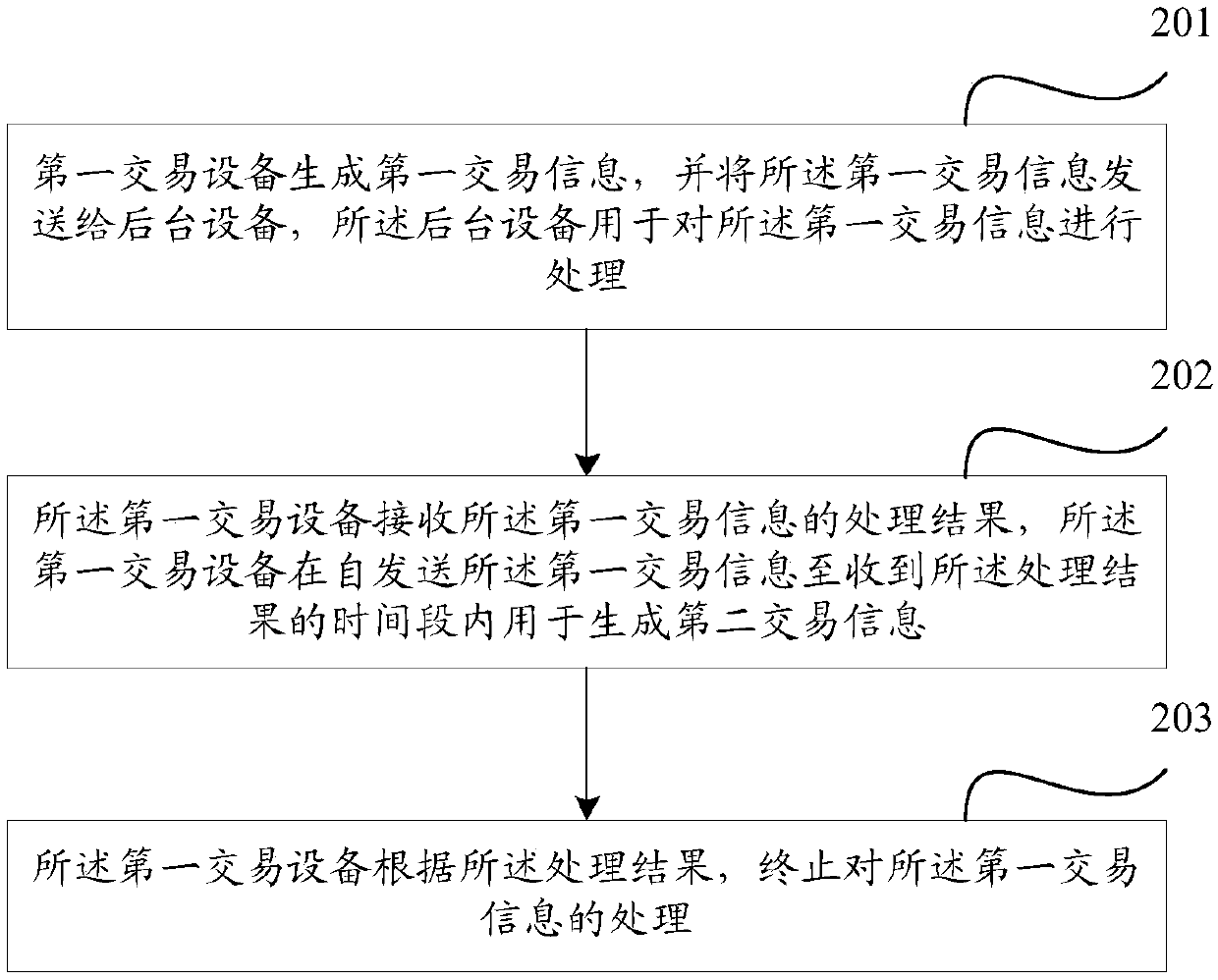 Transaction method and device