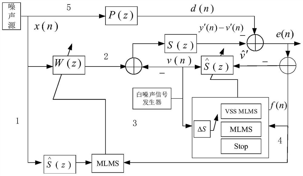 An active noise reduction device based on adaptive mfxlms algorithm and its FPGA implementation