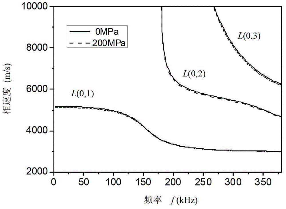 Method for computing ultrasonic guided-wave acoustic-elastic frequency dispersion of prestress waveguide structure