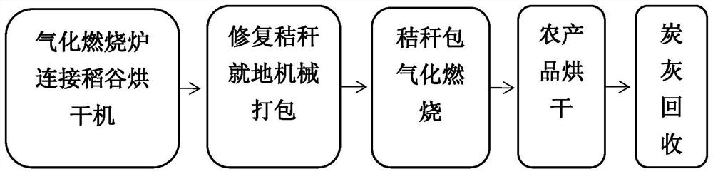 Heavy metal polluted farmland restoration straw gasification combustion and heat energy grain drying coupling technology