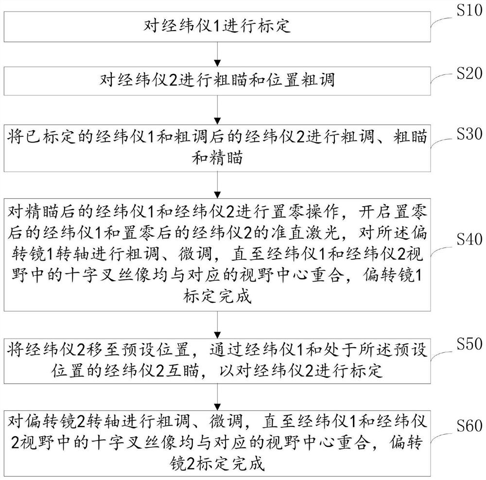 Galvanometer calibration system and method